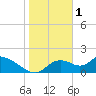 Crystal River tide chart for Wednesday, February 1, 2023
