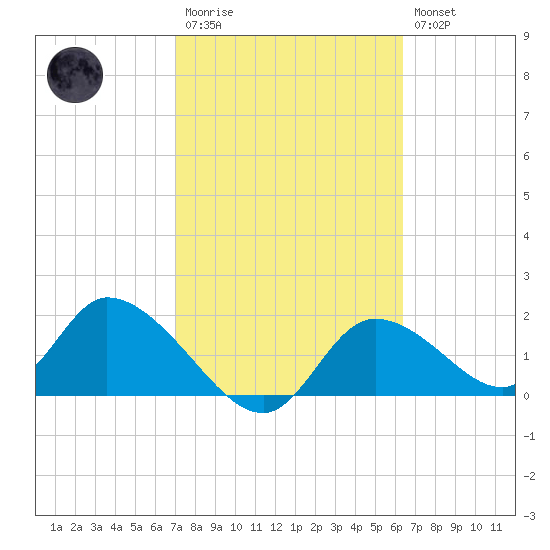 Crystal River tide chart for Monday, February 20, 2023