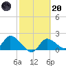 Crystal River tide chart for Monday, February 20, 2023