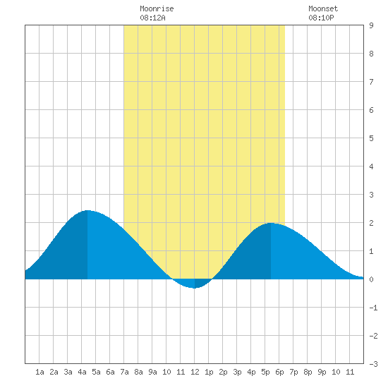 Crystal River tide chart for Tuesday, February 21, 2023