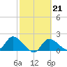 Crystal River tide chart for Tuesday, February 21, 2023