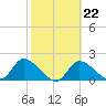 Crystal River tide chart for Wednesday, February 22, 2023