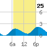 Crystal River tide chart for Saturday, February 25, 2023