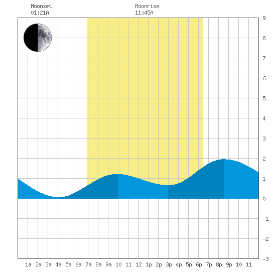 Crystal River tide chart for Monday, February 27, 2023