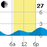 Crystal River tide chart for Monday, February 27, 2023