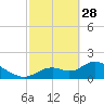 Crystal River tide chart for Tuesday, February 28, 2023