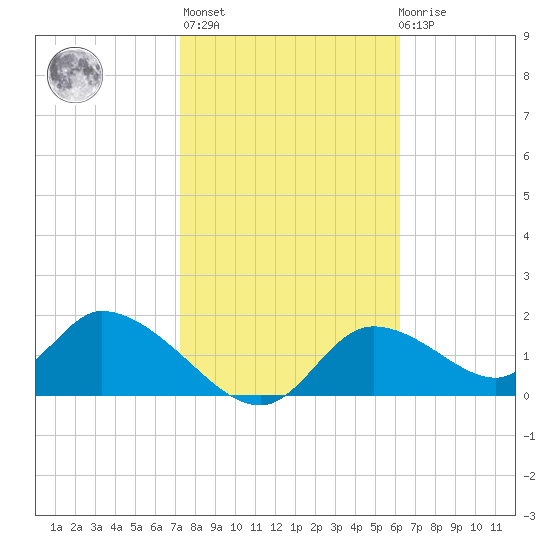 Crystal River tide chart for Sunday, February 5, 2023