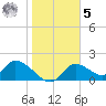 Crystal River tide chart for Sunday, February 5, 2023