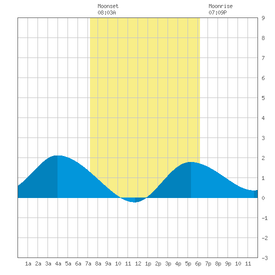 Crystal River tide chart for Monday, February 6, 2023