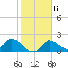 Crystal River tide chart for Monday, February 6, 2023