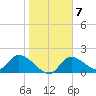 Crystal River tide chart for Tuesday, February 7, 2023
