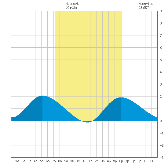 Crystal River tide chart for Wednesday, February 8, 2023