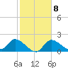 Crystal River tide chart for Wednesday, February 8, 2023