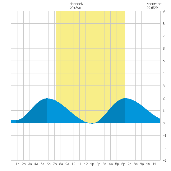 Crystal River tide chart for Thursday, February 9, 2023