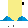 Crystal River tide chart for Thursday, February 9, 2023