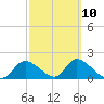 Crystal River tide chart for Friday, March 10, 2023