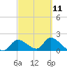 Crystal River tide chart for Saturday, March 11, 2023