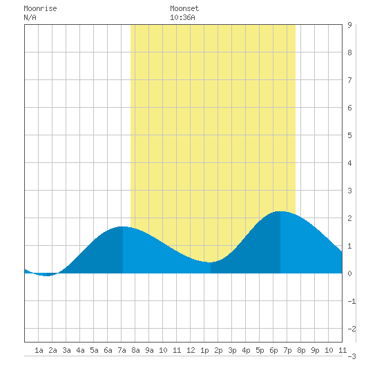 Crystal River tide chart for Sunday, March 12, 2023