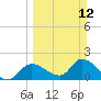 Crystal River tide chart for Sunday, March 12, 2023