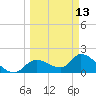 Crystal River tide chart for Monday, March 13, 2023