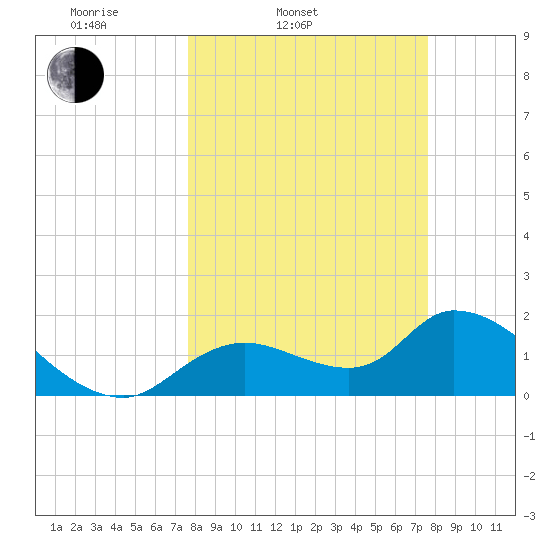 Crystal River tide chart for Tuesday, March 14, 2023