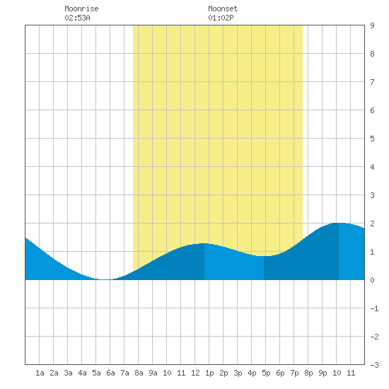 Crystal River tide chart for Wednesday, March 15, 2023