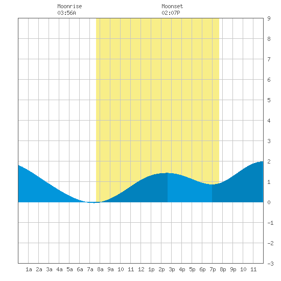 Crystal River tide chart for Thursday, March 16, 2023