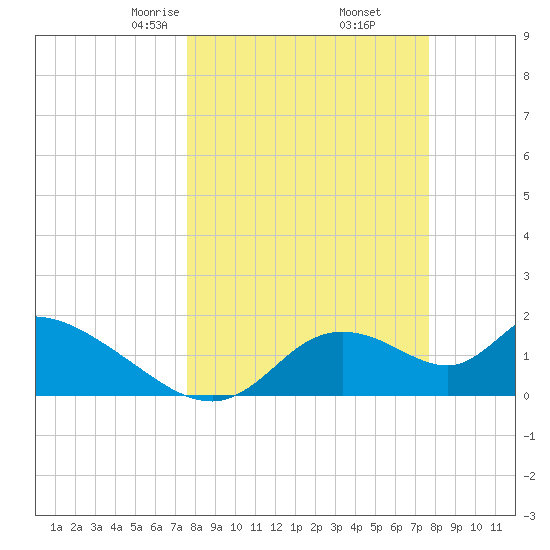 Crystal River tide chart for Friday, March 17, 2023