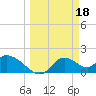 Crystal River tide chart for Saturday, March 18, 2023