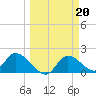 Crystal River tide chart for Monday, March 20, 2023