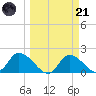Crystal River tide chart for Tuesday, March 21, 2023