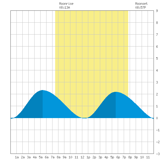 Crystal River tide chart for Wednesday, March 22, 2023