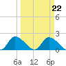 Crystal River tide chart for Wednesday, March 22, 2023