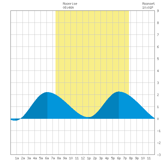 Crystal River tide chart for Thursday, March 23, 2023