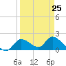 Crystal River tide chart for Saturday, March 25, 2023
