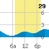 Crystal River tide chart for Wednesday, March 29, 2023