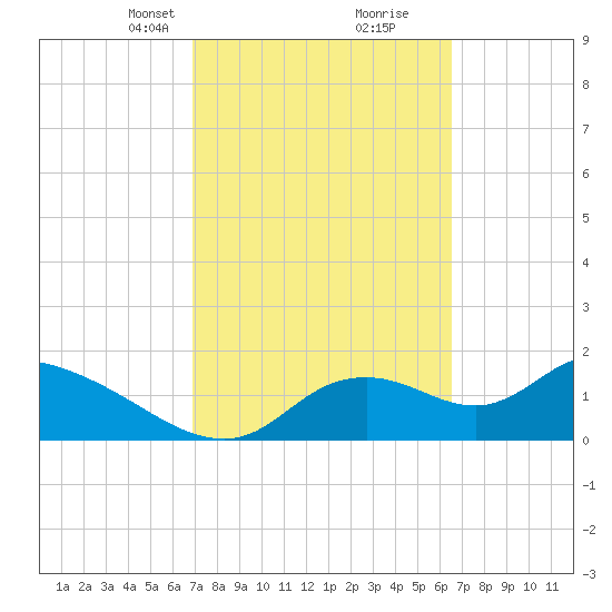 Crystal River tide chart for Thursday, March 2, 2023