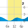 Crystal River tide chart for Thursday, March 2, 2023