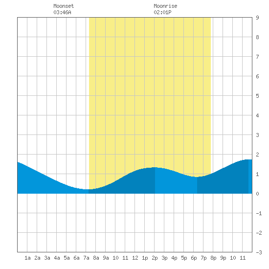 Crystal River tide chart for Thursday, March 30, 2023