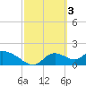 Crystal River tide chart for Friday, March 3, 2023