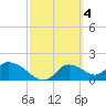 Crystal River tide chart for Saturday, March 4, 2023