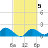 Crystal River tide chart for Sunday, March 5, 2023