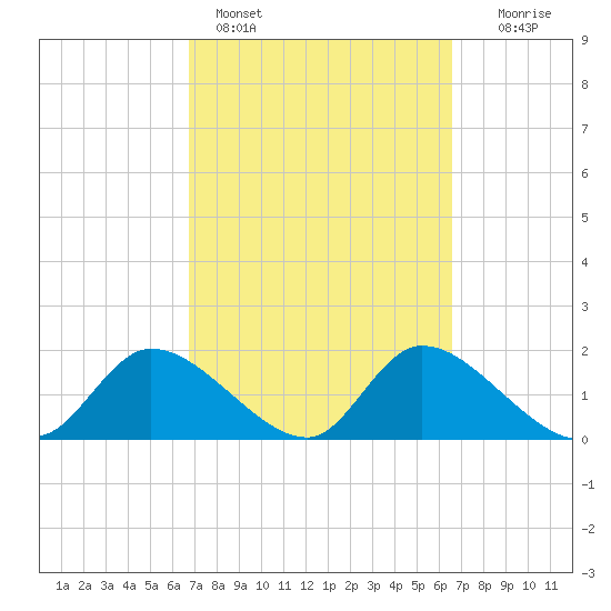 Crystal River tide chart for Thursday, March 9, 2023