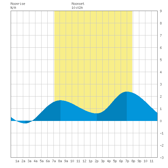 Crystal River tide chart for Monday, April 10, 2023