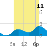 Crystal River tide chart for Tuesday, April 11, 2023