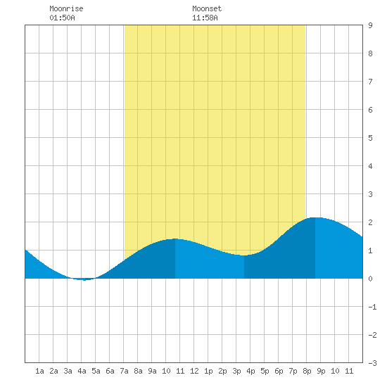 Crystal River tide chart for Wednesday, April 12, 2023