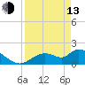 Crystal River tide chart for Thursday, April 13, 2023