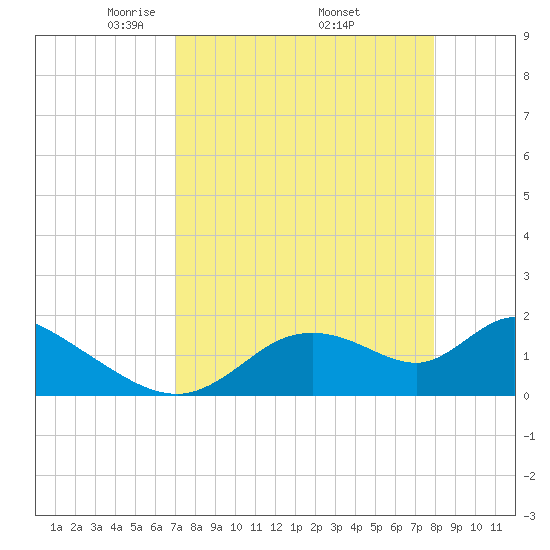 Crystal River tide chart for Friday, April 14, 2023