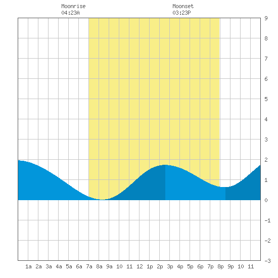 Crystal River tide chart for Saturday, April 15, 2023