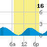 Crystal River tide chart for Sunday, April 16, 2023